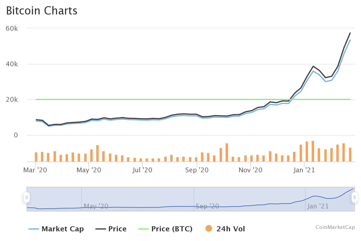 Bitcoin price changes since March 2020.