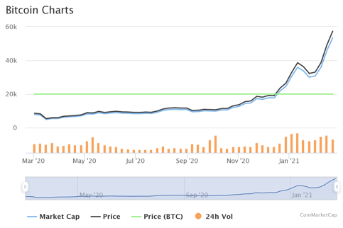 Bitcoin Price Graph